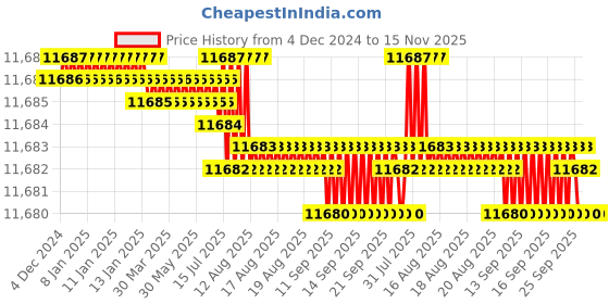 moglix.com TVS M24 365mm Cold Forged High Tensile Hexagonal Head Bolt/Screw (Pack of 10) tvs Price History Graph from 4 Dec 2024 to 14 Nov 2025