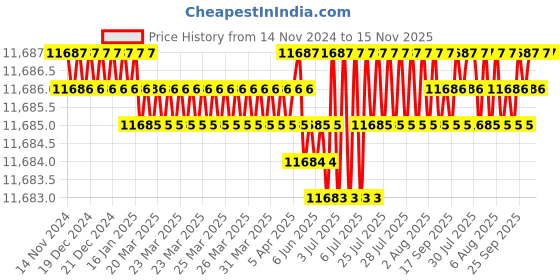 moglix.com TVS M24 370mm Cold Forged High Tensile Hexagonal Head Bolt/Screw (Pack of 10) tvs Price History Graph from 14 Nov 2024 to 15 Nov 2025