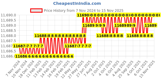 moglix.com TVS M24 375mm Cold Forged High Tensile Hexagonal Head Bolt/Screw (Pack of 10) tvs Price History Graph from 7 Nov 2024 to 14 Nov 2025