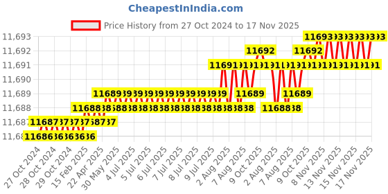 moglix.com TVS M24 380mm Cold Forged High Tensile Hexagonal Head Bolt/Screw (Pack of 10) tvs Price History Graph from 27 Oct 2024 to 16 Nov 2025