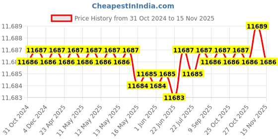 moglix.com TVS M24 385mm Cold Forged High Tensile Hexagonal Head Bolt/Screw (Pack of 10) tvs Price History Graph from 31 Oct 2024 to 15 Nov 2025
