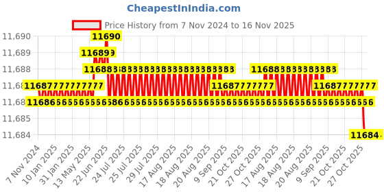 moglix.com TVS M24 390mm Cold Forged High Tensile Hexagonal Head Bolt/Screw (Pack of 10) tvs Price History Graph from 7 Nov 2024 to 16 Nov 2025