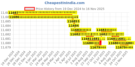 moglix.com TVS M24 395mm Cold Forged High Tensile Hexagonal Head Bolt/Screw (Pack of 10) tvs Price History Graph from 19 Dec 2024 to 16 Nov 2025
