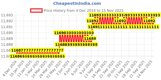 moglix.com TVS M24 400mm Cold Forged High Tensile Hexagonal Head Bolt/Screw (Pack of 10) tvs Price History Graph from 4 Dec 2024 to 15 Nov 2025