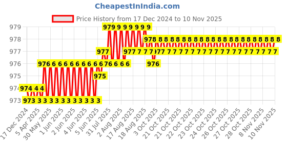moglix.com TVS M24 45mm Hexagonal Head Bolt/Screw (Pack of 10) tvs Price History Graph from 17 Dec 2024 to 6 Nov 2025