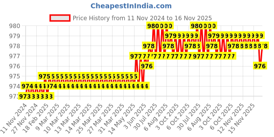 moglix.com TVS M24 50mm Hexagonal Head Bolt/Screw (Pack of 10) tvs Price History Graph from 11 Nov 2024 to 16 Nov 2025