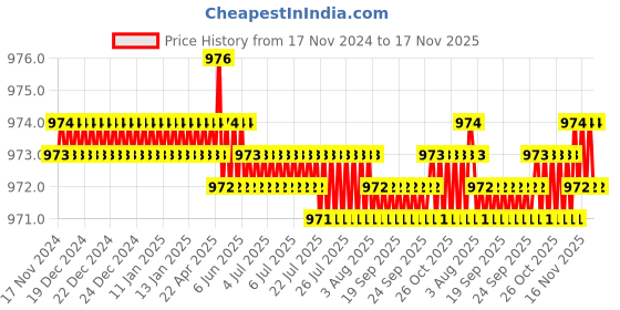 moglix.com TVS M24 55mm Hexagonal Head Bolt/Screw (Pack of 10) tvs Price History Graph from 17 Nov 2024 to 17 Nov 2025