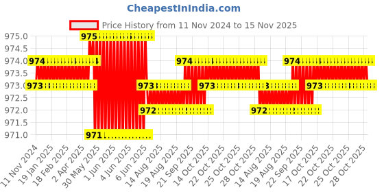 moglix.com TVS M24 60mm Hexagonal Head Bolt/Screw (Pack of 10) tvs Price History Graph from 11 Nov 2024 to 15 Nov 2025