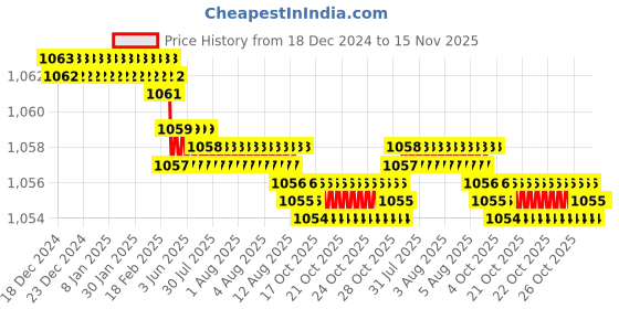 moglix.com TVS M24 65mm Hexagonal Head Bolt/Screw (Pack of 10) tvs Price History Graph from 18 Dec 2024 to 14 Nov 2025