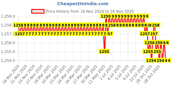 moglix.com TVS M24 80mm Hexagonal Head Bolt/Screw (Pack of 10) tvs Price History Graph from 16 Nov 2024 to 15 Nov 2025