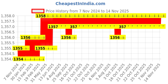 moglix.com TVS M24 85mm Hexagonal Head Bolt/Screw (Pack of 10) tvs Price History Graph from 7 Nov 2024 to 14 Nov 2025
