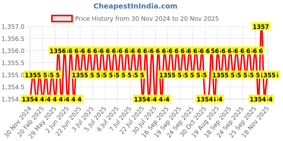 moglix.com TVS M24 90mm Hexagonal Head Bolt/Screw (Pack of 10) tvs Price History Graph from 30 Nov 2024 to 19 Nov 2025