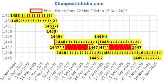 moglix.com TVS M24 95mm Hexagonal Head Bolt/Screw (Pack of 10) tvs Price History Graph from 22 Nov 2024 to 16 Nov 2025