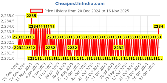 moglix.com TVS M24x100mm Socket Head Cap Screw (Pack of 10) tvs Price History Graph from 20 Dec 2024 to 15 Nov 2025