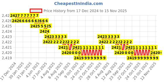 moglix.com TVS M24x110mm Socket Head Cap Screw (Pack of 10) tvs Price History Graph from 17 Dec 2024 to 15 Nov 2025