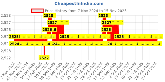 moglix.com TVS M24x115mm Socket Head Cap Screw (Pack of 10) tvs Price History Graph from 7 Nov 2024 to 15 Nov 2025