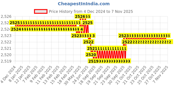 moglix.com TVS M24x120mm Socket Head Cap Screw (Pack of 10) tvs Price History Graph from 4 Dec 2024 to 6 Nov 2025