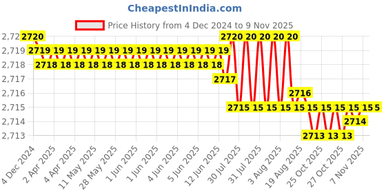 moglix.com TVS M24x125mm Socket Head Cap Screw (Pack of 10) tvs Price History Graph from 4 Dec 2024 to 9 Nov 2025