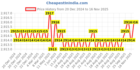 moglix.com TVS M24x135mm Socket Head Cap Screw, Grade: 8.8 (Pack of 10) tvs Price History Graph from 20 Dec 2024 to 16 Nov 2025
