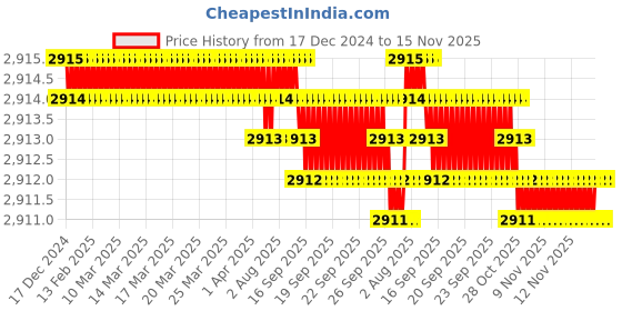 moglix.com TVS M24x140mm Socket Head Cap Screw (Pack of 10) tvs Price History Graph from 17 Dec 2024 to 15 Nov 2025