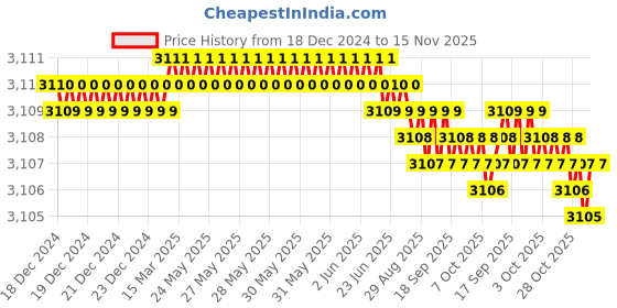 moglix.com TVS M24x145mm Socket Head Cap Screw, Grade: 8.8 (Pack of 10) tvs Price History Graph from 18 Dec 2024 to 15 Nov 2025