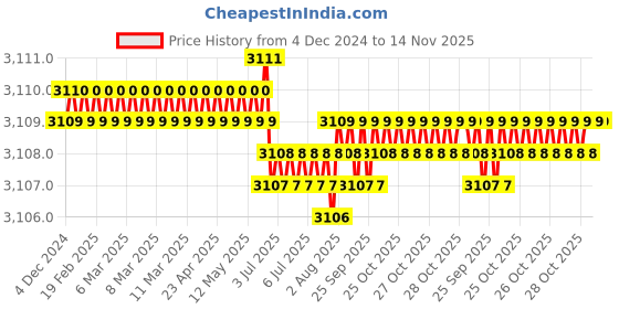moglix.com TVS M24x150mm Socket Head Cap Screw (Pack of 10) tvs Price History Graph from 4 Dec 2024 to 14 Nov 2025