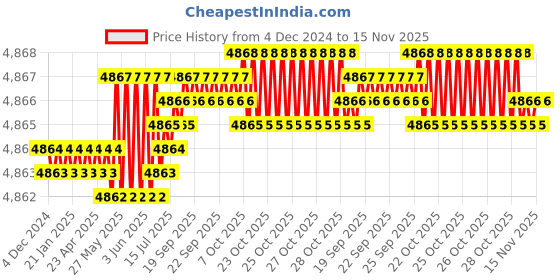 moglix.com TVS M24x155mm Socket Head Cap Screw (Pack of 10) tvs Price History Graph from 4 Dec 2024 to 15 Nov 2025