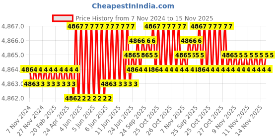 moglix.com TVS M24x160mm Socket Head Cap Screw (Pack of 10) tvs Price History Graph from 7 Nov 2024 to 15 Nov 2025