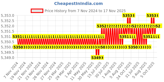 moglix.com TVS M24x165mm Socket Head Cap Screw (Pack of 10) tvs Price History Graph from 7 Nov 2024 to 17 Nov 2025