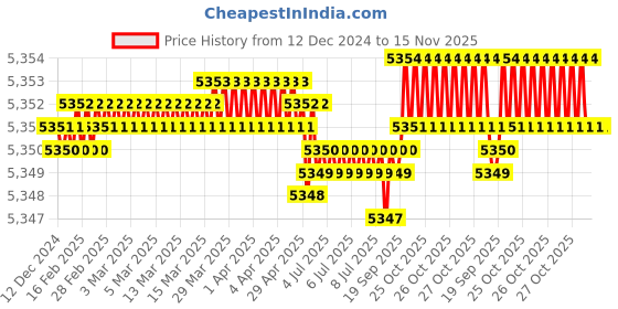 moglix.com TVS M24x170mm Socket Head Cap Screw (Pack of 10) tvs Price History Graph from 12 Dec 2024 to 14 Nov 2025