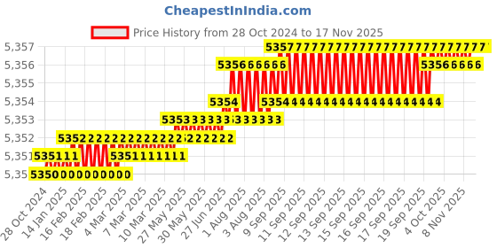 moglix.com TVS M24x175mm Socket Head Cap Screw (Pack of 10) tvs Price History Graph from 28 Oct 2024 to 15 Nov 2025