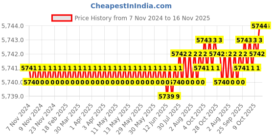 moglix.com TVS M24x185mm Socket Head Cap Screw (Pack of 10) tvs Price History Graph from 7 Nov 2024 to 15 Nov 2025