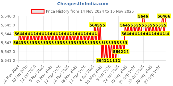 moglix.com TVS M24x190mm Socket Head Cap Screw, Grade: 12.9 (Pack of 10) tvs Price History Graph from 14 Nov 2024 to 15 Nov 2025
