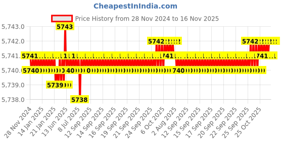 moglix.com TVS M24x190mm Socket Head Cap Screw, Grade: 8.8 (Pack of 10) tvs Price History Graph from 28 Nov 2024 to 16 Nov 2025