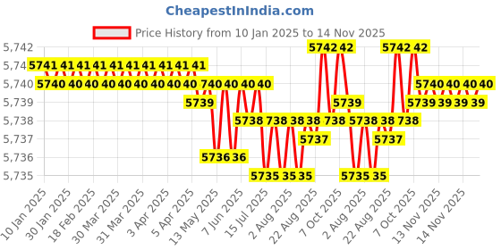 moglix.com TVS M24x200mm Socket Head Cap Screw (Pack of 10) tvs Price History Graph from 10 Jan 2025 to 13 Nov 2025