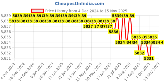 moglix.com TVS M24x210mm Socket Head Cap Screw (Pack of 10) tvs Price History Graph from 4 Dec 2024 to 13 Nov 2025