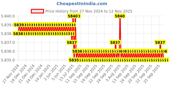 moglix.com TVS M24x210mm Socket Headcap Screw/Bolt (Pack of 10) tvs Price History Graph from 27 Nov 2024 to 12 Nov 2025