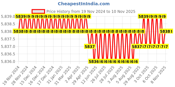 moglix.com TVS M24x220mm Socket Head Cap Screw (Pack of 10) tvs Price History Graph from 19 Nov 2024 to 9 Nov 2025