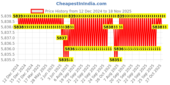 moglix.com TVS M24x220mm Socket Head Cap Screw/Bolt (Pack of 10) tvs Price History Graph from 12 Dec 2024 to 18 Nov 2025