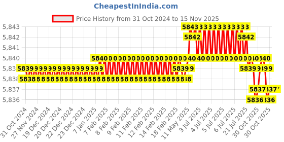 moglix.com TVS M24x220mm Socket Headcap Screw/Bolt (Pack of 10) tvs Price History Graph from 31 Oct 2024 to 15 Nov 2025
