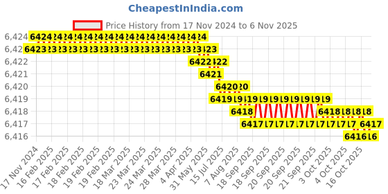 moglix.com TVS M24x230mm Socket Head Cap Screw (Pack of 10) tvs Price History Graph from 17 Nov 2024 to 6 Nov 2025