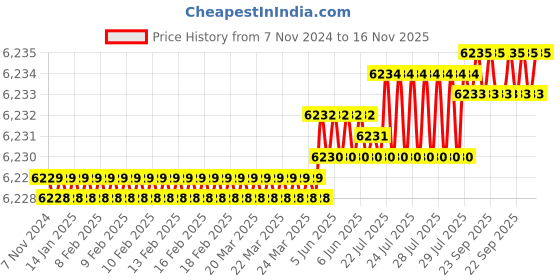 moglix.com TVS M24x230mm Socket Headcap Screw/Bolt (Pack of 10) tvs Price History Graph from 7 Nov 2024 to 16 Nov 2025