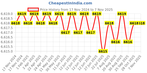 moglix.com TVS M24x240mm Socket Head Cap Screw (Pack of 10) tvs Price History Graph from 17 Nov 2024 to 7 Nov 2025