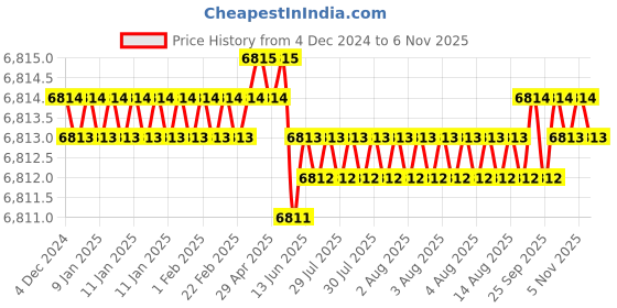 moglix.com TVS M24x240mm Socket Head Cap Screw/Bolt (Pack of 10) tvs Price History Graph from 4 Dec 2024 to 5 Nov 2025