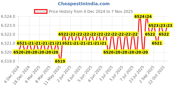 moglix.com TVS M24x240mm Socket Headcap Screw/Bolt (Pack of 10) tvs Price History Graph from 4 Dec 2024 to 7 Nov 2025