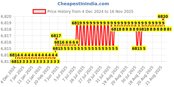 moglix.com TVS M24x250mm Socket Head Cap Screw (Pack of 10) tvs Price History Graph from 4 Dec 2024 to 16 Nov 2025