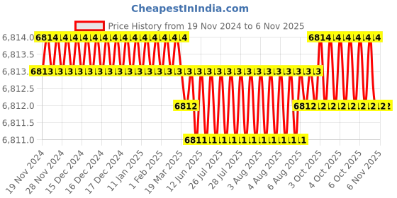 moglix.com TVS M24x250mm Socket Head Cap Screw/Bolt (Pack of 10) tvs Price History Graph from 19 Nov 2024 to 6 Nov 2025