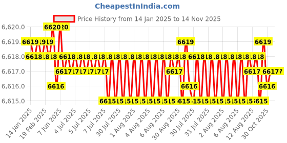 moglix.com TVS M24x250mm Socket Headcap Screw/Bolt (Pack of 10) tvs Price History Graph from 14 Jan 2025 to 14 Nov 2025
