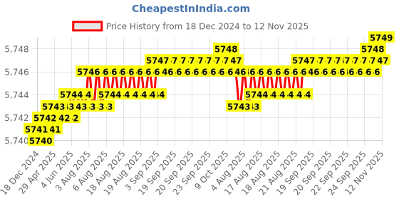 moglix.com TVS M24x260mm Socket Head Cap Screw (Pack of 10) tvs Price History Graph from 18 Dec 2024 to 12 Nov 2025