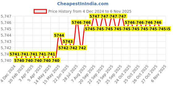 moglix.com TVS M24x260mm Socket Head Cap Screw/Bolt (Pack of 10) tvs Price History Graph from 4 Dec 2024 to 6 Nov 2025